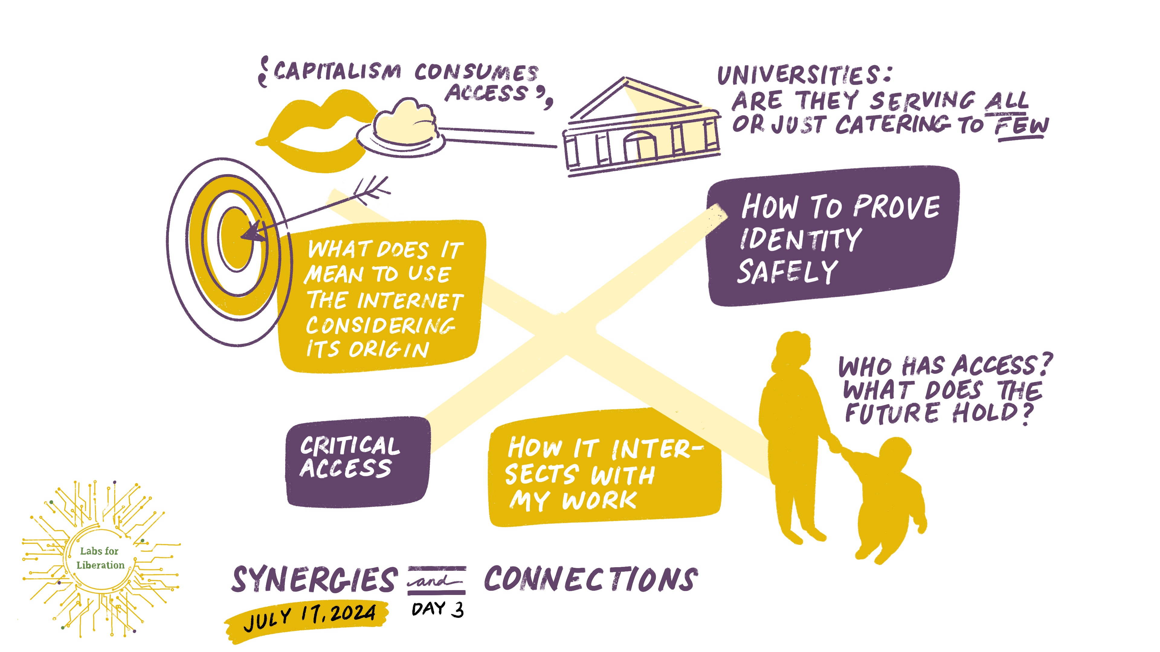 Labs for Liberation - July 18, 2024 - Day 3 Synergies and Connections Image: Bullseye with arrow in the middle Text: What does it mean to use the internet considering its origin Image: “X” intersection Text: How to prove identity safely How it intersects with my work Critical access Image: School/institution Text: Universities: Are they serving all or just catering to few Image: Parent and child Text: Who has access? What does the future hold?