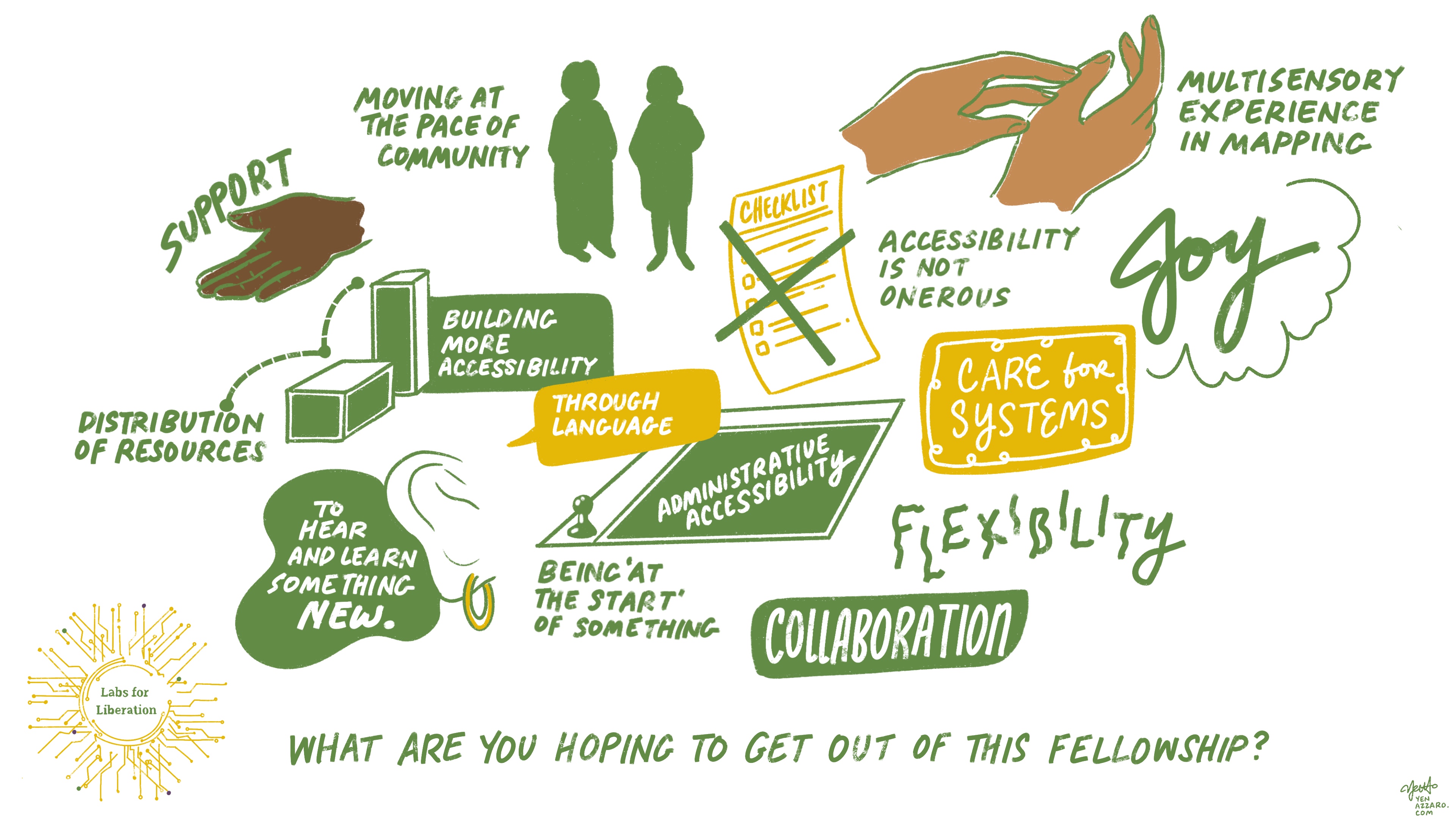 What Are You Hoping To Get Out of this Fellowship? Image: Building blocks Text: Building more accessibility Through language Image: Game board with game piece at start, the words “Administrative accessibility” in the middle Text: Being “at the start” of something Image: Checklist Xed out Text: Accessibility is not onerous Image: Hands touching Text: Multisensory experience in mapping Image: Two people next to each other Text: Moving at the pace of community Text: Joy Care for Systems Flexibility Collaboration Image: An ear with a hoop earring Text: To hear and learn something new Image: Hand held out Text: Support Text: Distribution of resources