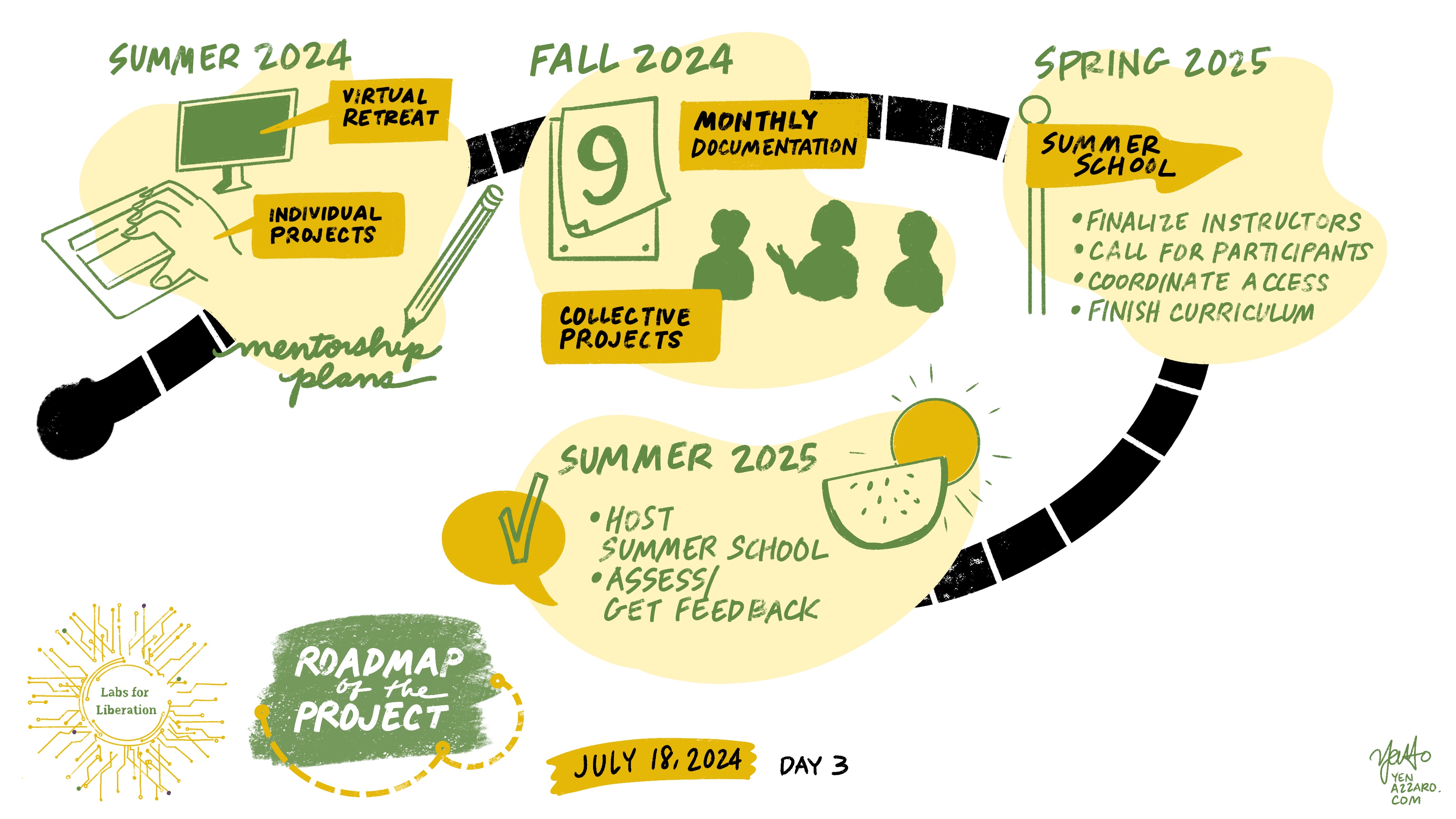 Roadmap of the Project Summer 2024 Image: Computer Text: Virtual retreat Image: Hand on keyboard Text: Individual projects Image: Pencil writing “mentorship plans” Fall 2024 Image: Calendar page Text: Monthly documentation Image: People talking Text: Collective projects Spring 2025 Image: Flag with “Summer school” Text: Finalize instructors | Call for participants | Coordinate access | Finish curriculum Summer 2025 Image: Watermelon, sunshine, check mark | Host summer school | Assess/get feedback