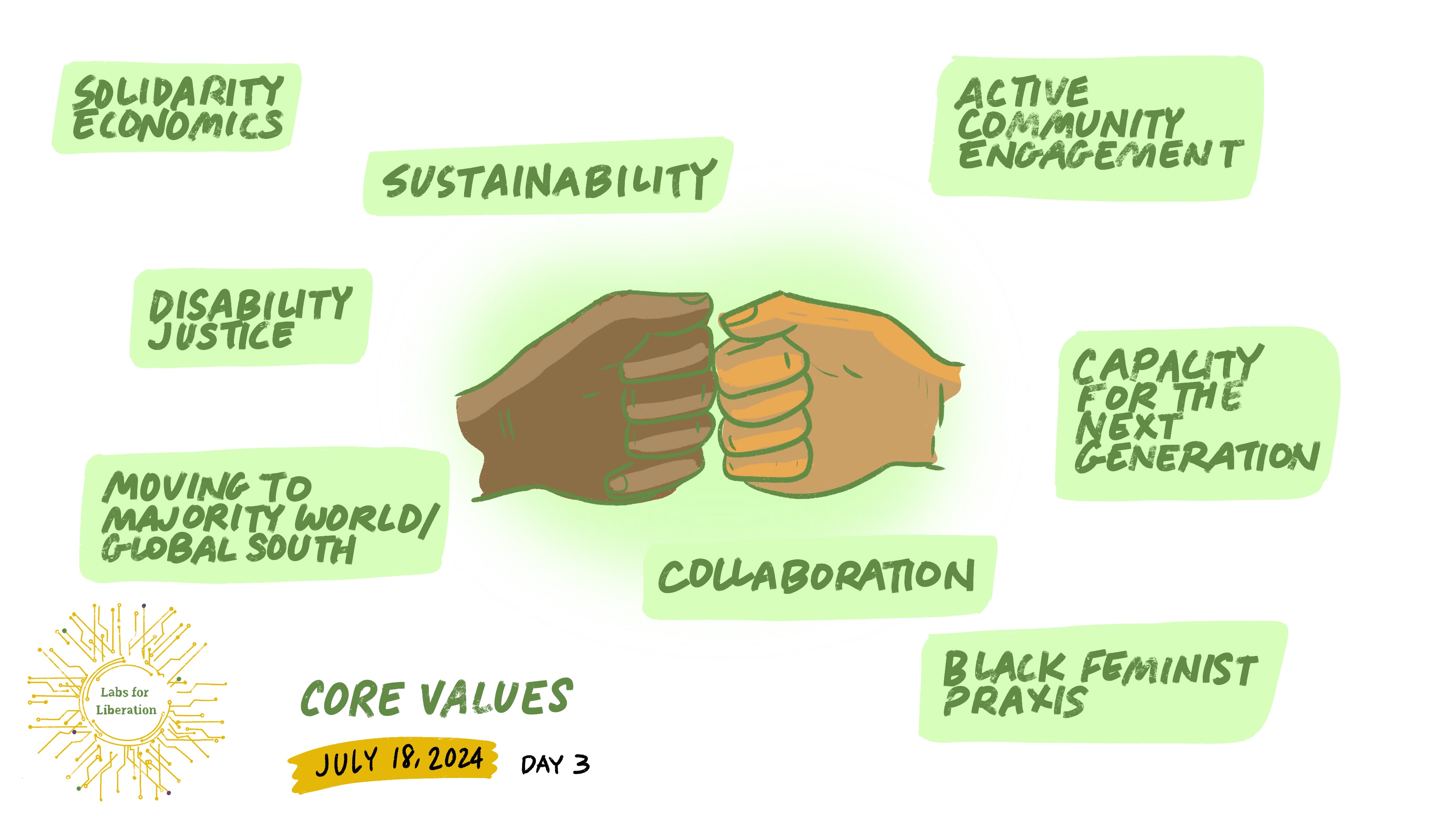 Core Values Image: Two hands in center, fist bumping Text: Solidarity Economics Disability Justice Moving to majority world/global south Sustainability Collaboration Active community engagement Capacity for the next generation Black feminist praxis